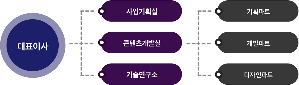 대표이사-사업기획실,콘텐츠개발실(기획파트,개발파트,디자인파트),기술연구소